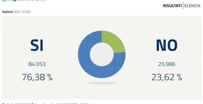 Referendum, si va verso una vittoria schiacciante del “Si”