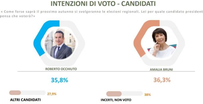 Verso le Regionali, testa a testa  tra Roberto Occhiuto e Amalia Bruni