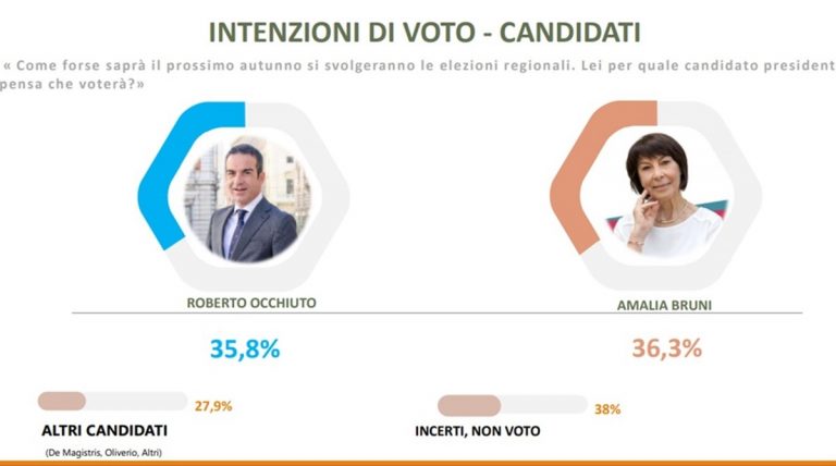 Verso le Regionali, testa a testa  tra Roberto Occhiuto e Amalia Bruni